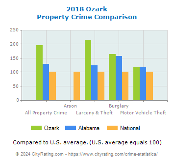 Ozark Property Crime vs. State and National Comparison