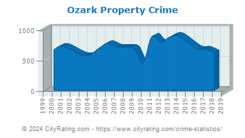 Ozark Property Crime