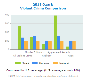 Ozark Violent Crime vs. State and National Comparison