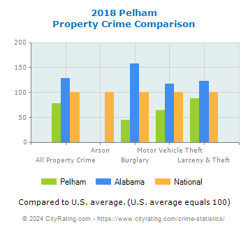 Pelham Property Crime vs. State and National Comparison