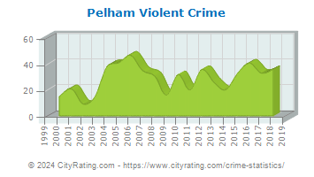 Pelham Violent Crime