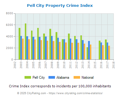 Pell City Property Crime vs. State and National Per Capita