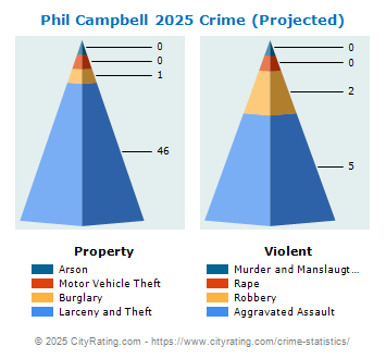 Phil Campbell Crime 2025