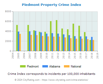 Piedmont Property Crime vs. State and National Per Capita