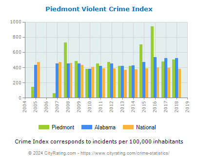 Piedmont Violent Crime vs. State and National Per Capita