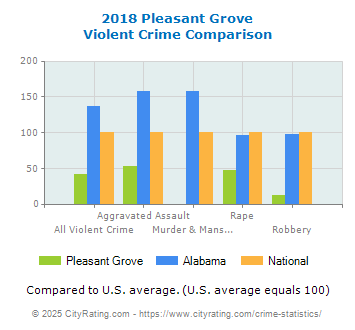 Pleasant Grove Violent Crime vs. State and National Comparison