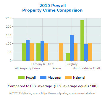 Powell Property Crime vs. State and National Comparison