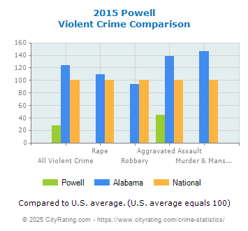 Powell Violent Crime vs. State and National Comparison