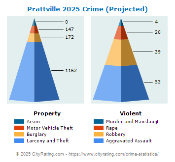 Prattville Crime 2025