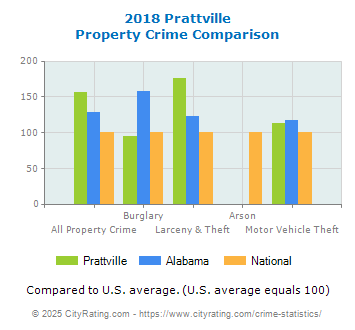 Prattville Property Crime vs. State and National Comparison