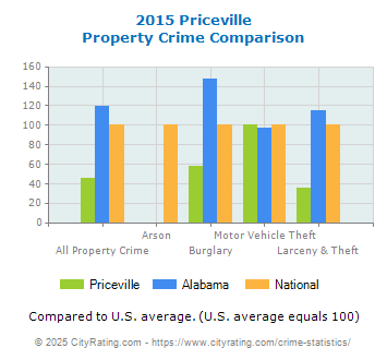 Priceville Property Crime vs. State and National Comparison