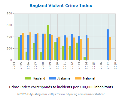 Ragland Violent Crime vs. State and National Per Capita