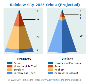 Rainbow City Crime 2025