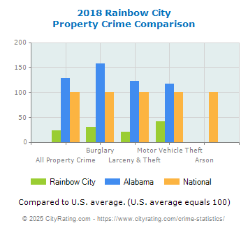 Rainbow City Property Crime vs. State and National Comparison