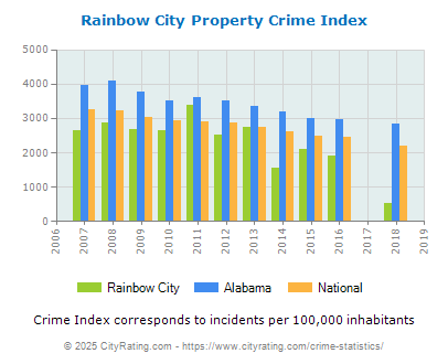 Rainbow City Property Crime vs. State and National Per Capita