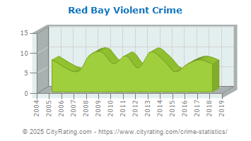 Red Bay Violent Crime