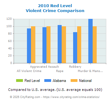 Red Level Violent Crime vs. State and National Comparison