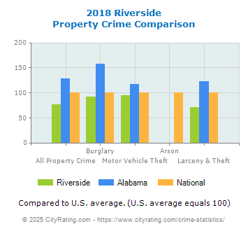 Riverside Property Crime vs. State and National Comparison