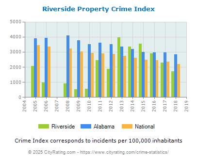 Riverside Property Crime vs. State and National Per Capita