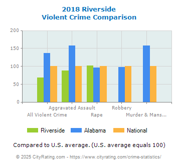 Riverside Violent Crime vs. State and National Comparison