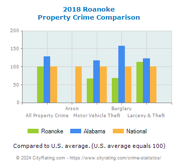 Roanoke Property Crime vs. State and National Comparison