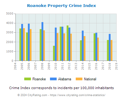 Roanoke Property Crime vs. State and National Per Capita