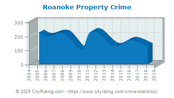 Roanoke Property Crime