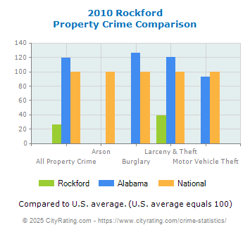 Rockford Property Crime vs. State and National Comparison