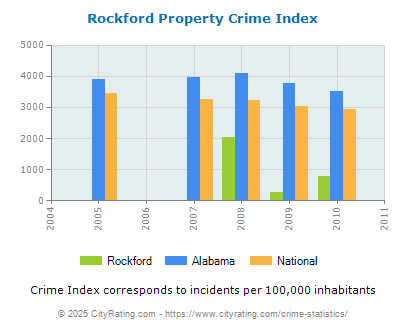 Rockford Property Crime vs. State and National Per Capita