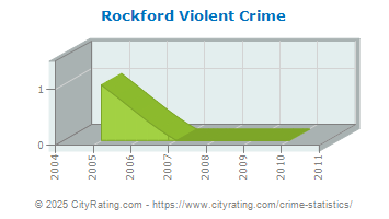 Rockford Violent Crime