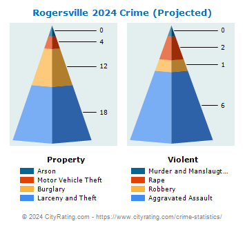 Rogersville Crime 2024