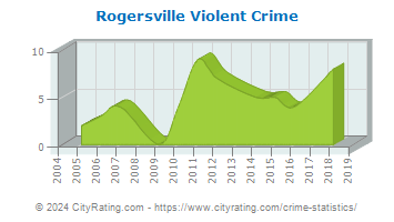 Rogersville Violent Crime