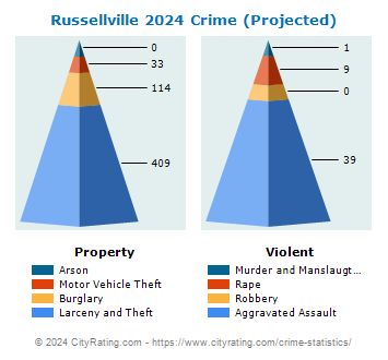 Russellville Crime 2024