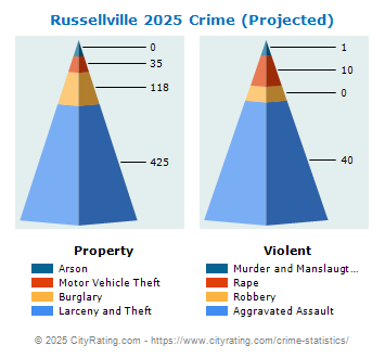 Russellville Crime 2025