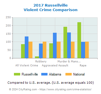 Russellville Violent Crime vs. State and National Comparison