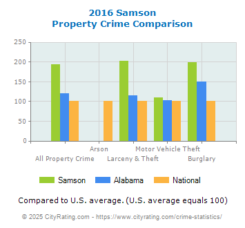 Samson Property Crime vs. State and National Comparison