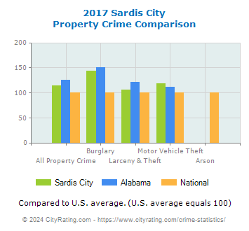 Sardis City Property Crime vs. State and National Comparison