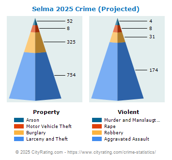 Selma Crime 2025