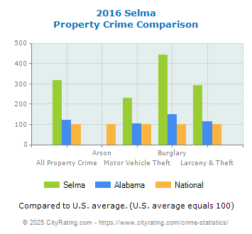 Selma Property Crime vs. State and National Comparison