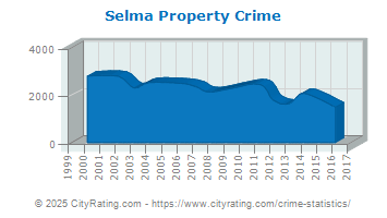 Selma Property Crime