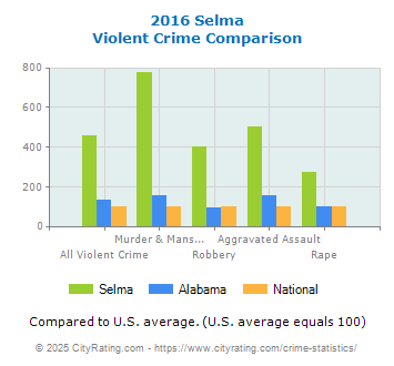 Selma Violent Crime vs. State and National Comparison