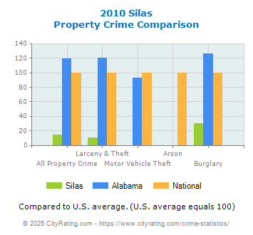 Silas Property Crime vs. State and National Comparison