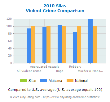 Silas Violent Crime vs. State and National Comparison