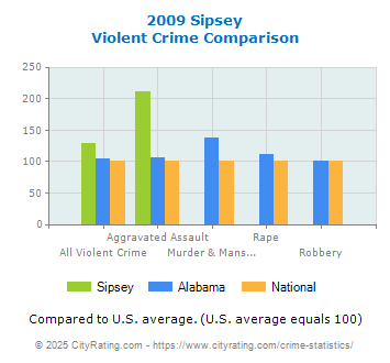 Sipsey Violent Crime vs. State and National Comparison