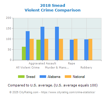 Snead Violent Crime vs. State and National Comparison