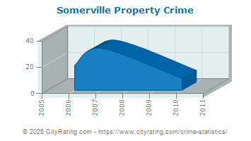 Somerville Property Crime