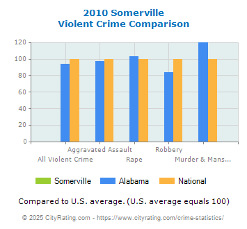 Somerville Violent Crime vs. State and National Comparison