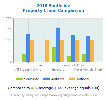 Southside Property Crime vs. State and National Comparison