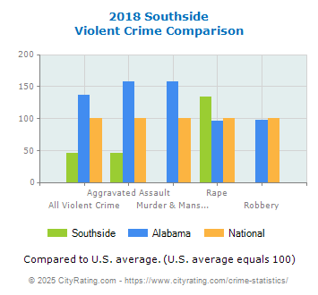 Southside Violent Crime vs. State and National Comparison