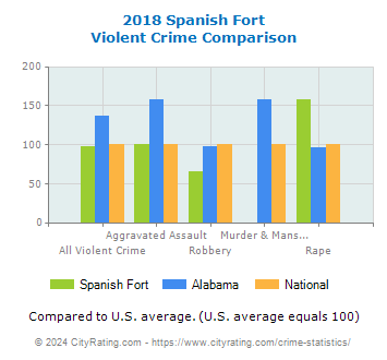 Spanish Fort Violent Crime vs. State and National Comparison